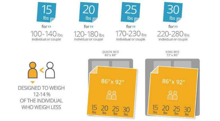 Weighted blanket weight and size for couples