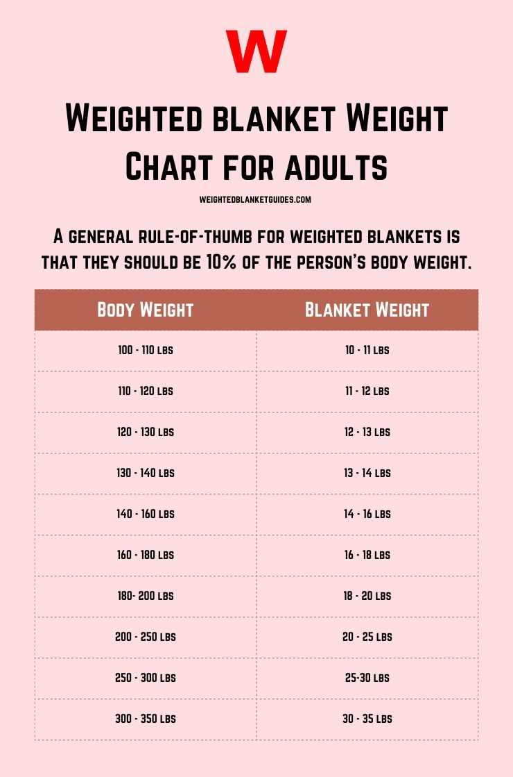 Weighted Blanket Weight Chart for Adults