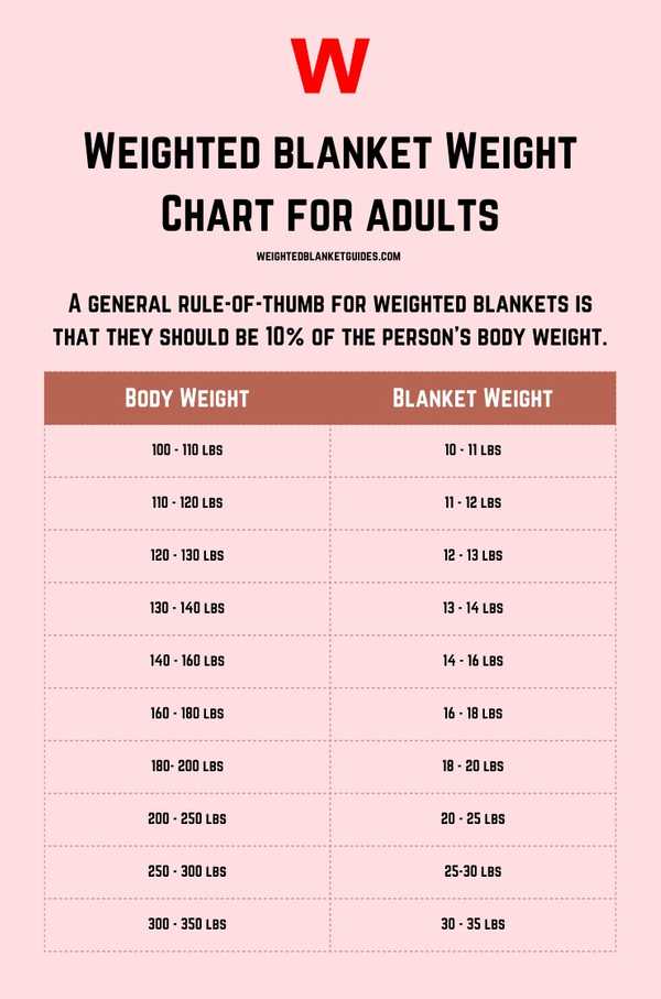 Weighted Blanket Weight Chart